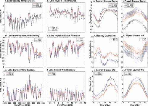 Figure 3. Meteorological data collected at both lakes. (a)–(f) Raw meteorological data (temperature, relative humidity, and wind speed) collected at Lake Bonney and Lake Fryxell during their respective field campaigns. (g)–(l) Mean hourly temperature, relative humidity, and wind speed on a typical day for both Lake Bonney and Lake Fryxell during their respective field campaigns, with standard error bars included.