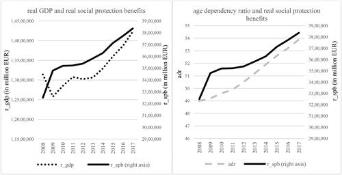 Figure 1. Left panel: real GDP in million EUR (r_gdp) and real spending on social protection benefits (r_spb) in million EUR; Right panel: age dependency ratio (adr) and real spending on social protection benefits (r_spb) in million EUR; all data for 28 EU-average.Source: own work based on Eurostat data