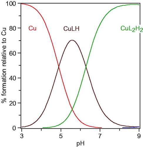 Figure 5. Speciation plots of copper ion in the presence of 1n.
