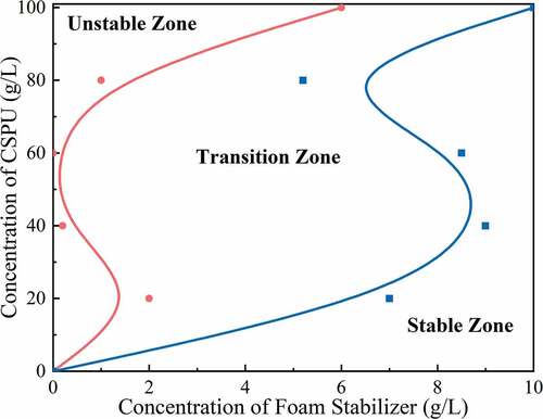 Figure 4. Stability of cationic BC polyurethane foam in large-scale production.