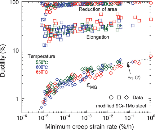 Figure 8. Relationship between ductility and minimum strain rate.