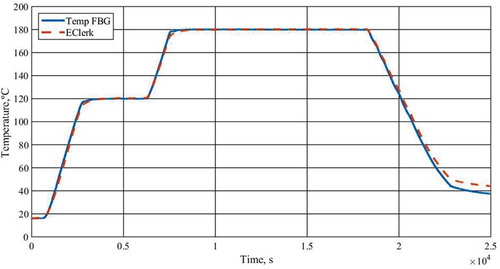 Figure 5. Temperature data from partucular FBG and recorder EClerk-USB-2Pt.