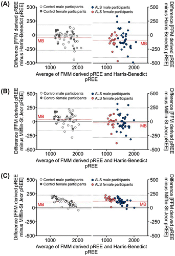 Figure 2. Bland-Altman plots illustrating the bias between predicted resting energy expenditure (pREE) outcomes using the Harris-Benedict (A), Mifflin-St Jeor (B), and Nelson (C) prediction models, and predictions of REE following correction for fat free mass (FFM). Plots demonstrate the mean bias (MB, broken red line) of prediction models and estimated 95% agreement intervals (broken grey lines) between prediction models.