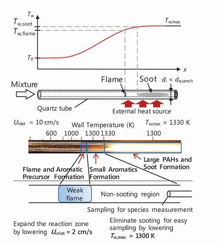 Figure 2. Schematic and direct image (Dubey et al. Citation2016) of flame and soot observation in MFR.