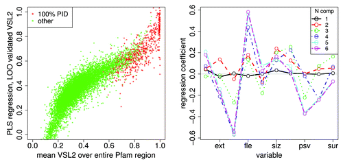 Figure 12. A partial least squares and principal component regressionCitation48 of the mean VSL2b factor against the 10 mean Kidera factors for 10572 Pfam sequences, left, shows a prediction of the mean VSL2b factor for Pfam sequences using “leave one out” validation, with 100% PID sequences in red. Here the x axis represents mean VSL2b scores calculated directly from the VSL2b predictions for each sequence (these are just mean VSL2b scores) and the y axis represents predictions from the multivariate linear regression on 6 principle components of the Kidera factors (see Methods). We hypothesize that the nonlinearity and spread of the data here is partly due to errors in the VSL2b predictions themselves, that the Kidera factors more accurately represent the tendency to disorder, and that the spread will narrow in an analysis of smaller uniform windows of sequence. Five components yield the same results, consistent with the results shown in Figure 9, and here to the right. The plot on the right shows the regression coefficients for these 6 sets of principle components. Here the sets containing 5 and 6 components have nearly the same coefficients, indicating, as was also shown using a different analysis in Figure 9, that the sixth component contributes little to the information contained in the Kidera factor averages. We hypothesize here that convergence will shift to more coefficients when smaller uniform windows are analyzed.