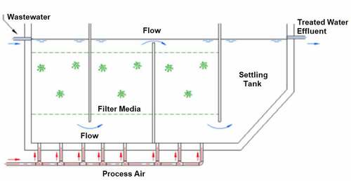 Figure 5. Typical submerged aerated biofilter setup for the treatment of wastewater [Citation129].