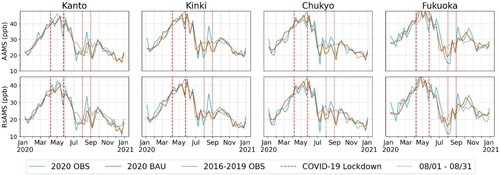 Figure 6. Seven-day rolling mean of 2020 observation (OBS), BAU prediction (BAU), and mean level of O3 from 2016 to 2019 for 4 MAs (Kanto, Kinki, Chukyo, and Fukuoka).