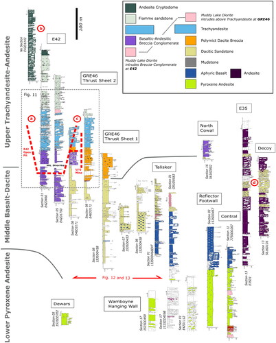 Figure 14. Example of a composite correlation chart taken from the broader PhD project studying the facies architecture of the CIC. This chart was produced in a graphics editor by combining graphic logs from correlation charts from several cross-sections in the CIC. Fault blocks are named in boxes at the top of the chart. Drill-hole names and the ‘source’ cross-section are labelled at the base of the logs. Location of Figure 11 indicated by dashed line rectangle. Locations of the E42 open pit and GRE46 underground mine are indicated by thick red dashed line. The stratigraphic and spatial positions of graphic logs from cross-section 08 (discussed in Figures 12 and 13) are indicated by the horizontal red arrows. Lower-case bold letters in circles indicate areas that have been previously documented: (a) Miles and Brooker (Citation1998) originally described the stratigraphy at the E42 open pit, (b) Cannell (Citation2003) extended the upper parts of the E42 stratigraphy adding the ‘Andesite Cryptodome’, (c) Barker et al. (Citation2019) documented correlations between ‘trachyandesite lavas’ from E42 into GRE46, and (d) Decoy was documented as a VMS (Gemmel, Citation2008; Sealey, Citation2012), although no stratigraphic correlations were made to other prospects.