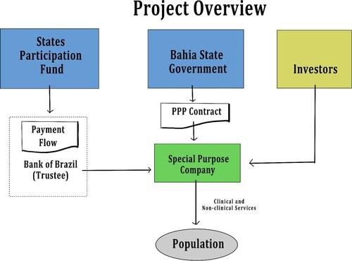 Figure 1. Project overview. Source: Adapted from IFC (Citation2011).
