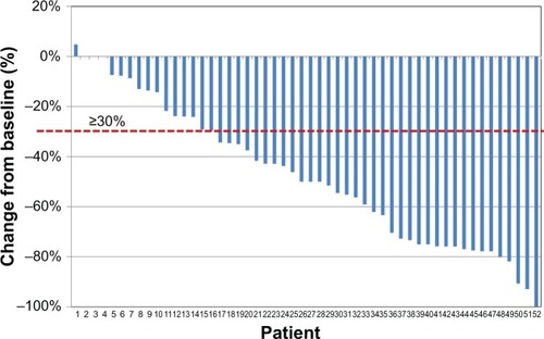 Figure 3 “Waterfall” image of ultimate individual variations in pain severity (last 7 days mean values, Numeric Rating Scale) at the end of observation after 4 weeks of treatment with prolonged-release oxycodone–naloxone among the 52 patients who completed the observation: percentage changes from baseline values are reported. Below the dashed line indicates analgesic efficacy (≥30% decrease in mean Numeric Rating Scale).
