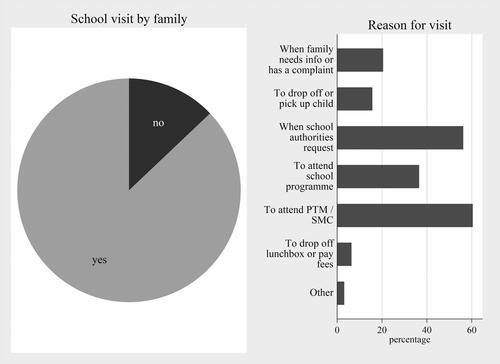 Figure 1. Purpose of school visit by family.Note: The pie chart summarises survey data from 402 families averaged across Udaipur and Patna. The bar chart is for the 350 families who report that they visit their child’s school (averaged across Udaipur and Patna); the sum of bar percentages exceeds 100 as the survey question allowed multiple responses.Footnote3