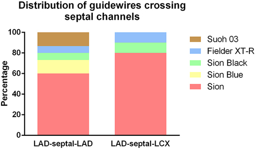 Figure 3 Distribution of guidewires crossing septal channels.