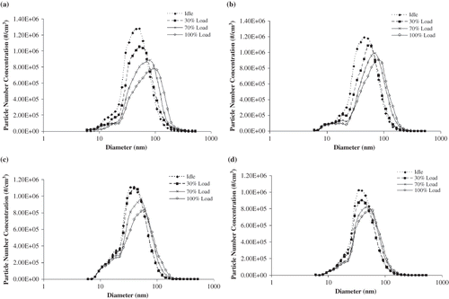 Figure 4. Particle size distributions of emissions at different loads for (a) ULSD, (b) B20, (c) B50, and (d) B100.