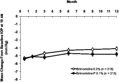 Figure 2 Mean change from baseline IOP. Both brimonidine-Purite 0.1% and brimonidine 0.2% provided significant IOP reductions that were sustained throughout 1 year of therapy. The mean IOP reduction was equivalent with the 2 formulations throughout follow-up.