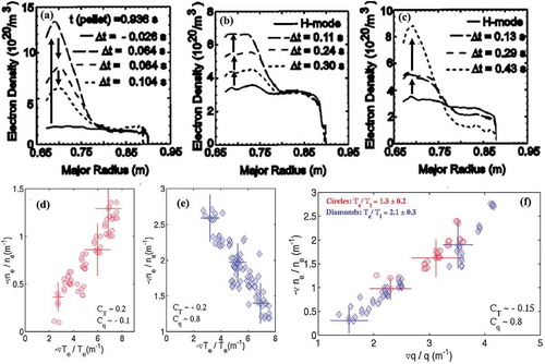 Figure 23. (a) Density profile evolution in (a) the plasma with pellet injection, (b) H-mode plasma with off-axis ICRF, (c) ohmic H-mode and the relation between density gradient and temperature gradient in (d) the core region () and (e) the mid-radius (() and (f) the relation between density gradient and magnetic shear (from Figure 1 in [Citation149], Figure 3 and Figure 4 in [Citation150]).