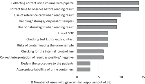 Figure 3. LAM users’ responses on the important elements to teach new users about performing the LAM (N = 32).