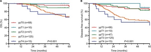 Figure 1 Results of follow-up evaluations among different ypT subgroups.Notes: (A) OS. (B) DFS.Abbreviations: OS, overall survival; DFS, disease-free survival; ypT, postsurgical pathological T category.