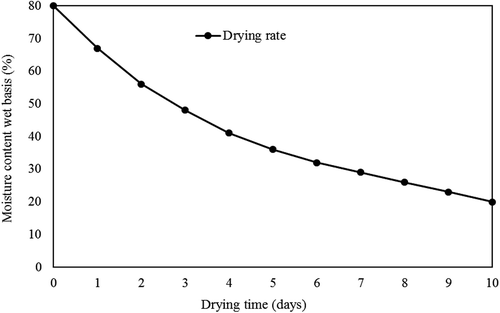 Figure 5. Variation of moisture content in ber solar drying against drying time.