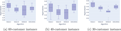 Figure 5. Comparison of the algorithms’ hypervolumes for all instances.