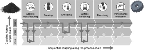 Figure 1. Illustration of ICME paths for simultaneous materials and process design of additively manufactured components.