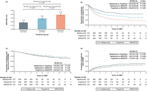 Figure 3. Comparative effectiveness analysis results for natalizumab and fingolimod compared with BRACETD. Abbreviations. ARR, annualized relapse rate; BRACETD, interferon-based therapies, glatiramer acetate, teriflunomide, and dimethyl fumarate; CDI6M, 6-month–confirmed disability improvement; CDW6M, 6-month–confirmed disability worsening; CI, confidence interval; DMT, disease-modifying therapy; HR, hazard ratio; RR, rate ratio. Note: The comparison of natalizumab with fingolimod is presented for context only and is not used in the cost-effectiveness model.