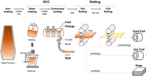 Figure 1. The steel production process.This figure explains the entire steel production process, which consists of iron-making, steel-making, continuous casting and rolling.