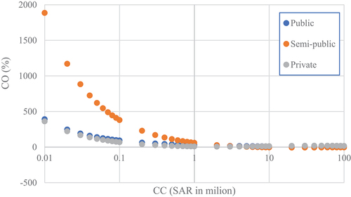 Figure 10. Cost overrun with contract cost for three sectors at CD of 48 months.