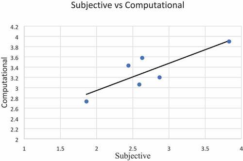 Figure 8. Correlation between the computational and subjective.