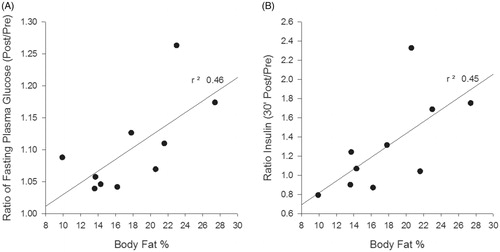 Figure 3. Body fat percentage modulates normalised glucose (A) and insulin (B) ratios.