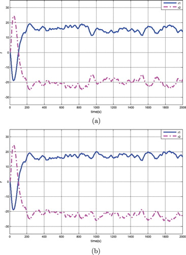 Figure 6. Comparison results of residual undecoupled. (a) Disturbance and no fault and (b) disturbance and fault.