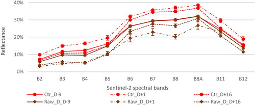 Figure 9. Mean image reflectance spectra of control (Ctr) and raw digestate (raw_D) treatments over the time. The date 27/02 (D-9) was taken before application. 09/03 and 24/03 represent, respectively, Sentinel-2 images which have been taken one day (D + 1) and 16 days (D + 16) after spreading.