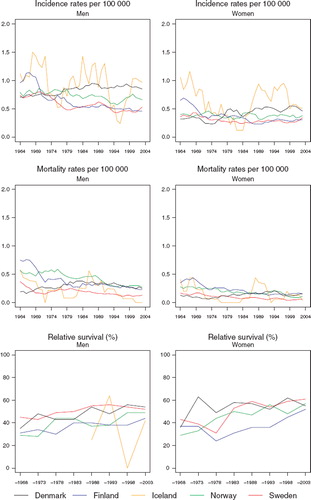 Figure 7. Trends in age-standardised (World) incidence and mortality rates per 100 000 and age-standardised (ICSS) 5-year relative survival for patients of cancer of the nose and sinuses by sex and country. Nordic cancer survival study 1964–2003.