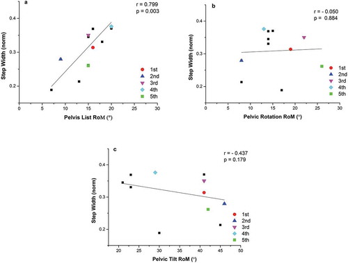 Figure 4. Relationships between pelvic list (a), rotation (b) and tilt (c) RoM and normalised 1st step width. A high positive correlation was found for the relationship between pelvic list RoM and 1st step width (graph a); 1st, 2nd, 3rd, 4th and 5th refer to the top five athletes ranked according to their PNAHB.