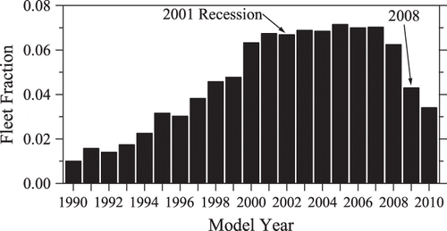 Figure 1. The measured Sherman Way fleet fraction versus model year for 1990 and newer models. The 1989 and older vehicles make up 3.5% of the total fleet. The 2001 recession is not detectable in this data set, whereas the 2008 downturn is quite striking in its magnitude and has rapidly aged the vehicle fleet.