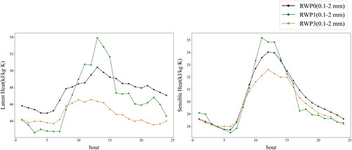 Figure 13. Changes in sensible heat and latent heat over one day under RWP0, RWP1 and RWP3.