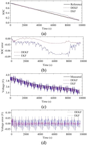 Figure 11. Result comparisons under the BJDST test: (a) the estimated SOC; (b) SOC errors; (c) the predicted voltage; (d) voltage errors.