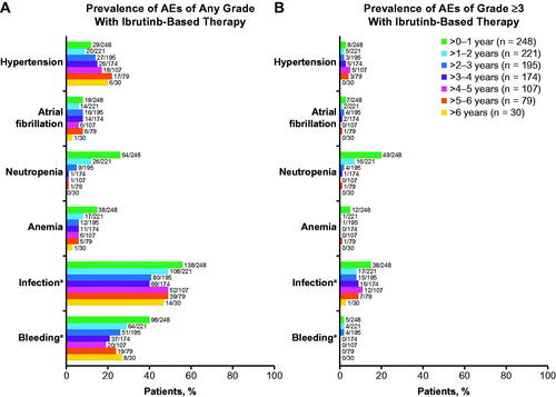 Figure 5. Prevalence of (A) any-grade AEs of clinical interest and (B) grade ≥3 AEs of clinical interest by yearly intervals in ibrutinib-treated patients. AEs: adverse events. aCombined terms. Infection was identified using the MedDRA System Organ Class term for Infections and infestations. Bleeding was identified using the Standardized MedDRA Query for Hemorrhage, excluding laboratory terms.
