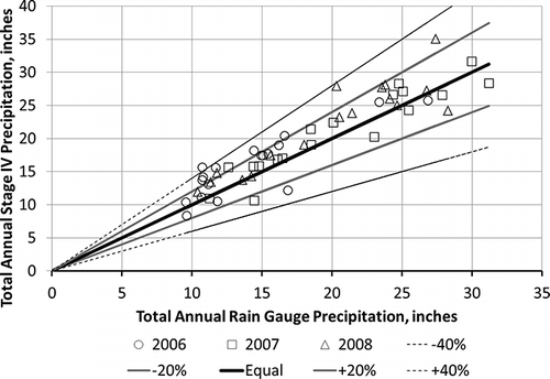 Figure 6. Total annual Stage IV precipitation as a function of total annual rain gauge precipitation.