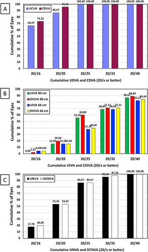 Figure 4 Cumulative proportion of eyes 3-months after FineVision hydrophobic intraocular lens implantation with a given postoperative uncorrected distance visual acuity (UDVA) and corrected distance visual acuity (CDVA) (A); uncorrected distance intermediate visual acuity (UIVA) and distance corrected intermediate visual acuity (DCIVA) at 80 and 66 cm (B); and uncorrected near visual acuity (UNVA) and distance corrected near visual acuity (DCNVA) at 40 cm (C).