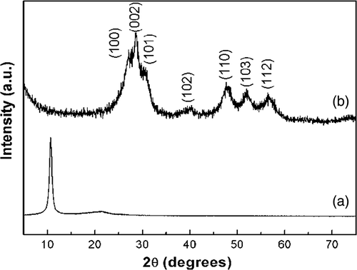 Figure 1. XRD patterns of (a) GO and (b) the graphene/ZnS nanocomposites.
