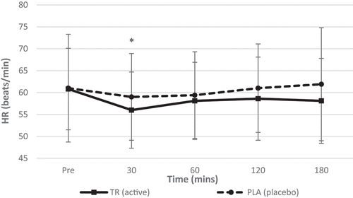 Figure 6. Heart rate over time. No interaction (condition*time) was observed. A significant main effect of time was observed, with follow-up indicating a decrease in heart rate at 30 min post ingestion (condition: TR = active; PLA = placebo. *Denotes statistical significance at p < 0.05 for differences from baseline to each timepoint.