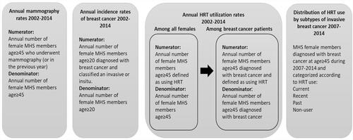 Figure 1 Study population included in each of the analyses of the study.