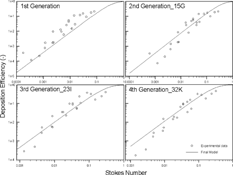Figure 8 Comparison of experimental data with developed empirical model in four generations. Only one bifurcation is shown for generations two to four.