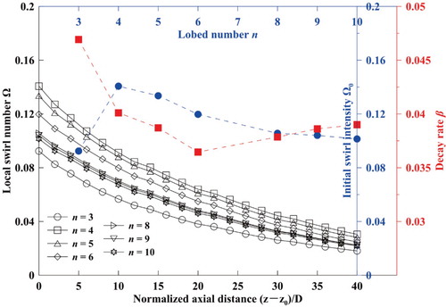 Figure 5. Swirl number variations along tube; initial swirl intensity variations; decay rate versus lobe number. (Re = 50,000, P/D = 8)