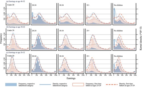 Figure 1 Distributions and kernel density plots of annual earnings in euros at (a) ages 48–52; (b) ages 38–42; and (c) ages 28–32 by fatherhood timing, relative to first-time fathers aged 25–29: all men sample, FinlandNote: Highest earnings capped at 100,000 euros; k refers to 1,000.