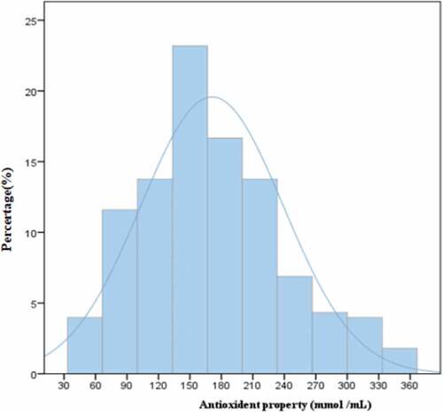 Figure 2. Frequency distribution of the antioxidant properties in 276 mulberry juices. FRAP = ferric reducing antioxidant power