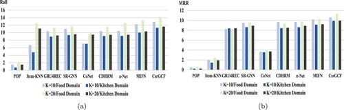 Figure 5. Overall performance of various methods on the Amazon Food-Kitchen. As one can easily see, the two lighter and deeper colours denote food and kitchen domain, respectively. In each domain, the lighter one's K = 10, and the deeper one's K = 20. In (a), we use Recall to evaluate the performance of all models, and in (b), the index is MRR.