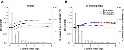 Figure 2 Hazard ratio for incident COPD by CRP levels at baseline. (A) represents overall hazard ratio and (B) represents hazard ratio by smoking status. Curves represent adjusted hazard ratios (solid lines) and their 95% confidence intervals (dashed lines) based on restricted cubic splines for CRP with knots at the 5th, 35th, 65th, and 95th percentiles of their sample distributions. The reference values (diamond dots) were set at the 10th percentile of the distributions (corresponding to 0.1 mg/L). Models were adjusted for age, sex, center, body mass index, smoking status, physical activity, alcohol consumption. Bars represent the frequency distribution of CRP.
