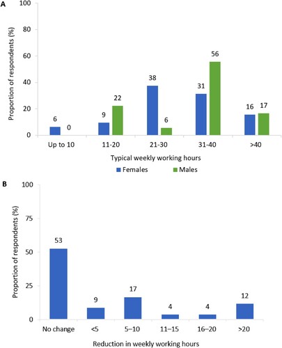 Figure 5. (A) Respondents’ typical weekly working hours, by gender (n = 50). (B) Respondents’ reduction in weekly working hours due to ITP (n = 47) (Excluding responses ‘I don’t know’ [n = 3]). Percentages may not add up to 100 due to rounding.