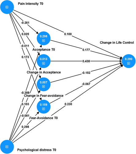 Figure 3 Model of Change in Life control. The blue circles show the latent variables (constructs). Loadings for the indicators are shown in Table 3. The standardized path coefficient β for each path are shown (P-values are reported in Table 3). The explained variance (R2) is reported within the relevant latent variables.